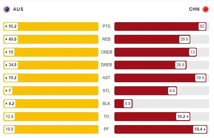澳大利亚篮, 亚洲杯开打, 中国男篮