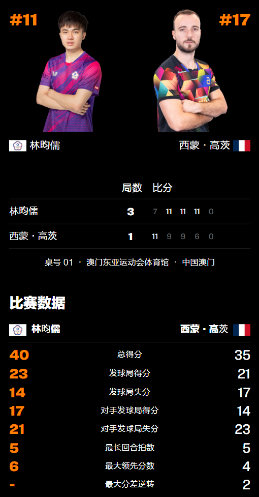 随后, 目前排名世, 乒乓球WT